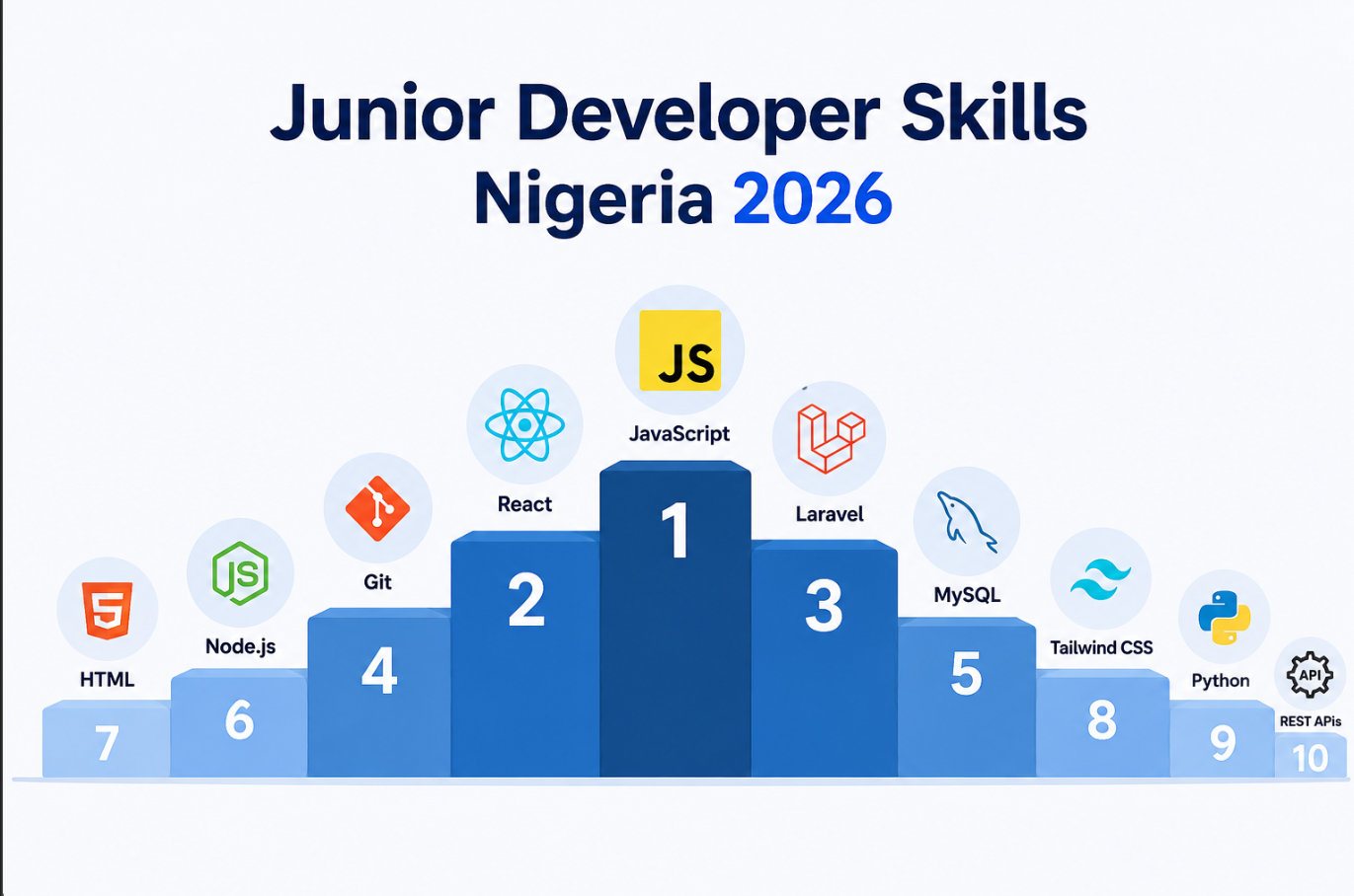 Most Indemand Junior Developer Skills Nigeria 2026
